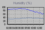 Humidity Graph Thumbnail