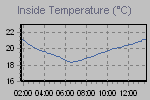 Inside Temperature Graph Thumbnail