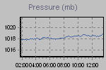 Pressure Graph Thumbnail