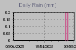 Daily Rain Graph Thumbnail