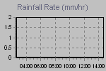 Rain Graph Thumbnail