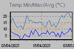 Temp Min/Max Graph Thumbnail