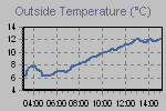 Temperature Graph Thumbnail