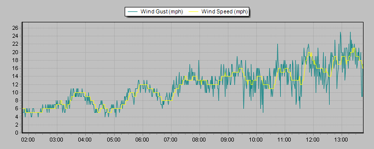 Weather Graphs