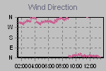 Wind Direction Thumbnail