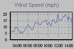 Wind Graph Thumbnail